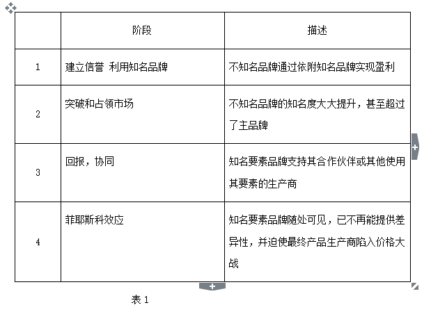 建立一(yī / yì ／yí)個(gè)要(yào / yāo)素品牌需經曆哪些階段